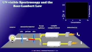 How a Simple UVvisible Spectrophotometer Works [upl. by Klinges]