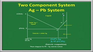 Phase Rule  Two component system [upl. by Eissoj]