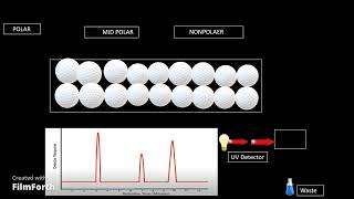 ANIMATION SEPARATION MECHANISM IN HPLC [upl. by Ahsiekal888]