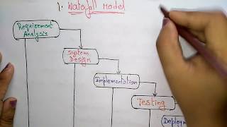 waterfall model  software engineering [upl. by Luby]