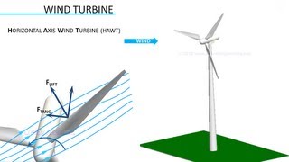 How do Wind Turbines work [upl. by Galina31]