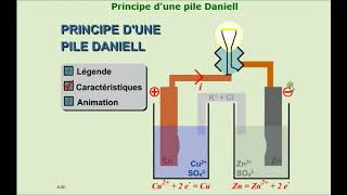 Pile Daniell  principe de fonctionnement [upl. by Campman]