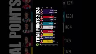 SuperCoach AFL Total Points 2024 [upl. by Weissmann]