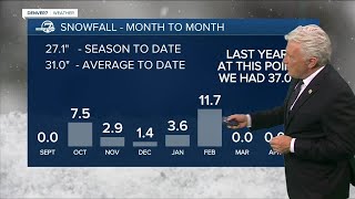 Colorado snow report After slow start a look at Denver snow totals this season [upl. by Pearlman582]