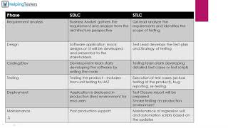 SDLC vs STLC  Software Testing Tutorial 10 [upl. by Enier507]