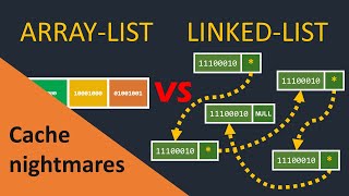 ARRAYLIST VS LINKEDLIST [upl. by Aelahs]