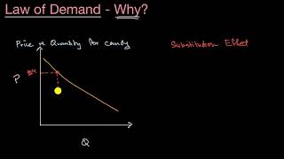 Substitution and income effects and the Law of Demand [upl. by Ferri925]