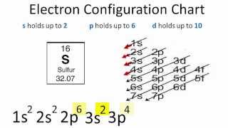 Sulfur Electron Configuration [upl. by Sutphin860]