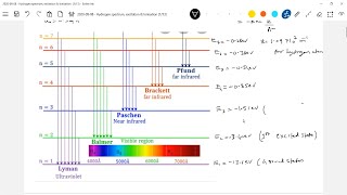 262 Hydrogen spectrum  ionization energy  excitation of atoms with radiation  Atoms class 12 [upl. by Eladnwahs833]