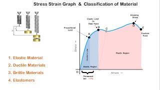 Stress Strain Graph and Classification of Materials [upl. by Jamila]