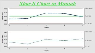 How do you create XBar and SChart in Minitab  Make a Control Chart and XBarSChart in Minitab [upl. by Mendie]