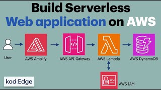 Build Serverless Web Application on AWS  AWS Amplify [upl. by Zamora]