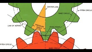 INVOLUTE GEAR PREFERRED PRESSURE ANGLE [upl. by Esertap]