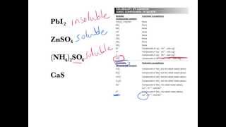 Understanding the solubility rules [upl. by Atikat]