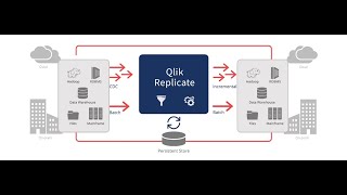 Qlik Attunity Replicate Basic 1 [upl. by Scherle]