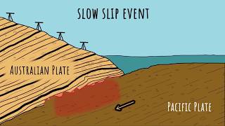 What is a Slow Slip Event [upl. by Delanos]