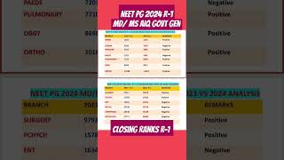 MD MS Closing Ranks 2024 R1 Clinical Seats AIQ Govt GEN neetpg2024 [upl. by Georgy]