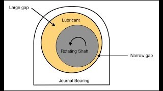 Introduction to Journal Bearings  Hydrodynamic and Hydrostatic Bearings [upl. by Pudens10]