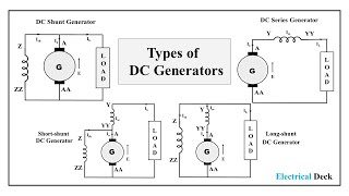 Types of DC Generators  Separately amp Self Excited DC Generator  Shunt Series amp Compound Generator [upl. by Nydroj]