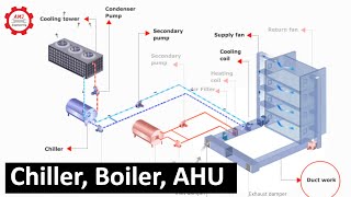 HVAC systemChiller Boiler Air Handling Unit Cooling Tower [upl. by Mori]