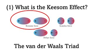 Interatomic Forces Part 9 What is the Keesom Interaction [upl. by Pul]