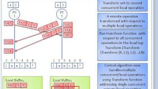 11 Operation Transformation Algorithms Architecture and Implementation [upl. by Nahtan]