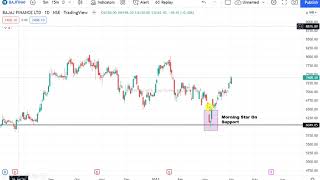 How to predict a bullish market  trading strategies Hindi free trading setup [upl. by Eanaj491]