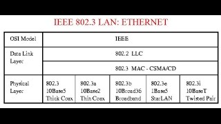 IEEE 8023 LAN ETHERNET [upl. by Htabmas]