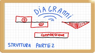 struttura piana diagrammi taglio momento ed azione assiale di tutte le aste parte 2 [upl. by Ponce]