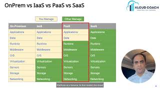 quotDecoding Cloud Service Models in 2 minutes IaaS vs PaaS vs SaaS  Happy Cloud Computingquot [upl. by Ree]