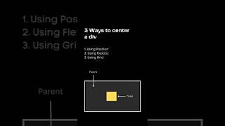 3 ways to center a div  using position  using grid  using flexbox  coding html css css3 web [upl. by Ttayh957]