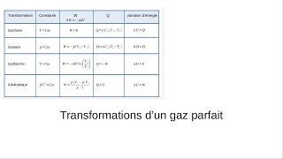 Transformations isochore isobare isotherme et adiabatique du gaz parfait [upl. by Hendrix488]