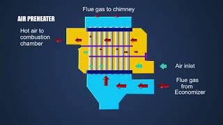 Installation of Air Preheater and Economizer in Pali Textile Cluster under BEE SME Programme [upl. by Airdnala]