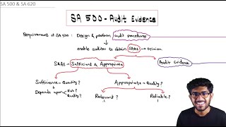 SA 500 amp SA 620 Revision CA Final by CA Mahesh Lamkane auditbabu  maheshbabu cafinalaudit audit [upl. by Haman146]