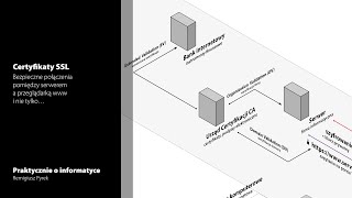 Certyfikaty SSL [upl. by Alviani]
