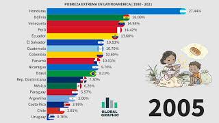 Pobreza Extrema en Latinoamerica  1980  2021 [upl. by Yrevi]