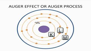 auger effect animation with detail explaination [upl. by Haodnanehs]