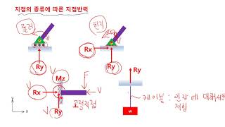 2021재료역학 3강 정역학복습 5지점 반력 [upl. by Byrom]