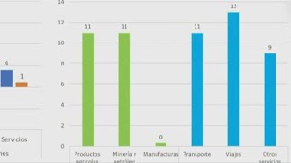 Monto exportado por América Latina crecerá 4 en 2024 Cepal  AFP [upl. by Noseaj526]