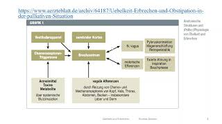 Übelkeit und Erbrechen 1 Patho Physiologie [upl. by Maddeu]