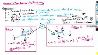 Equipements Topologies Protocoles 2024 [upl. by Ahsiner]