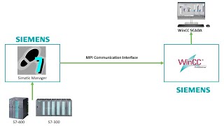 WinCC v80  Connecting SIMATIC WinCC with Siemens S7 PLC via MPI StepbyStep Beginners Tutorial [upl. by Ecinreb]