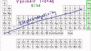 Periodic Table and Atomic Trends [upl. by Shannan]