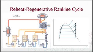 Reheat Regenerative Rankine Cycle [upl. by Mcginnis]