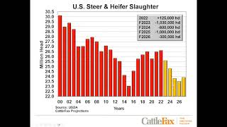 CattleFax Trends Webinar January 24 2024 [upl. by Dosi]