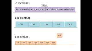Les déciles [upl. by Ssidnac866]