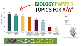 Revise These Topics For AA in ALevel Biology｜AQA Biology Paper 3 [upl. by Klayman]