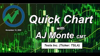 Quick Chart of Tesla Inc Ticker TSLA  with AJ Monte CMT [upl. by Accber117]