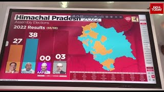 Himachal Pradesh Election Results Congress Leads In 38 Seats BJP Ahead In 27 [upl. by Eelasor]