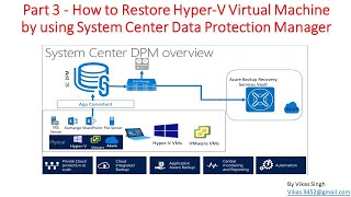 Part 3  How to Restore HyperV Virtual Machine by using System Center Data Protection Manager SCDPM [upl. by Onairot68]